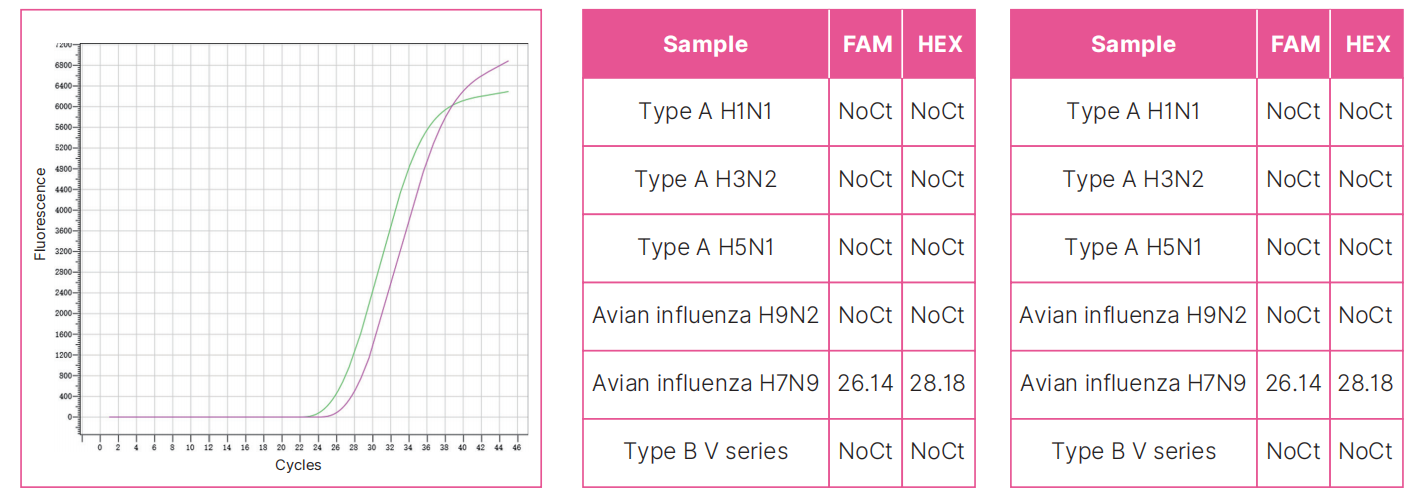 avian-influenza-virus-h7n9-subtype-nucleic-acid-detection-kit-fluorescent-pcr-method-detail-2.jpg